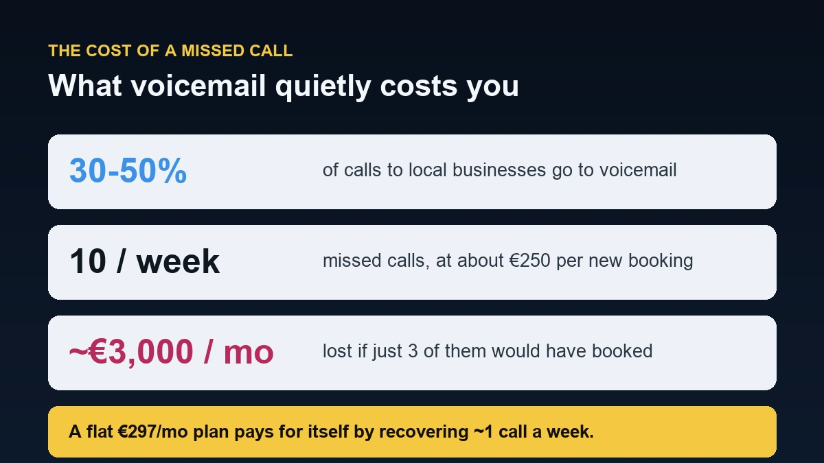 Missed-call revenue calculator showing weekly missed calls turned into an estimated monthly revenue figure lost to voicemail