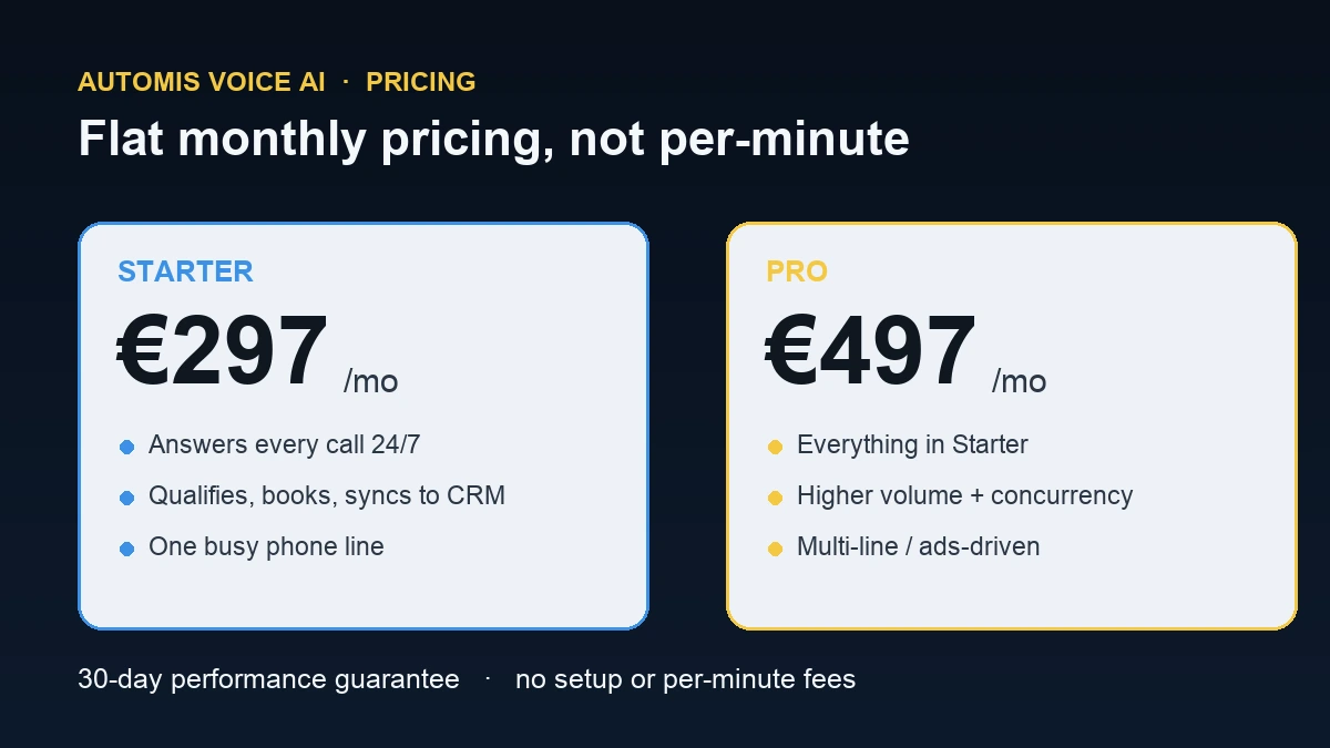 AI receptionist pricing tiers: Automis Starter at EUR 297 per month and the higher tier at EUR 497 per month, both flat monthly fees with no per-minute billing