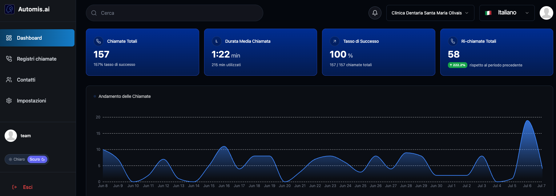 La panoramica della tua dashboard: chiamate, tasso di successo e andamento, in tempo reale
